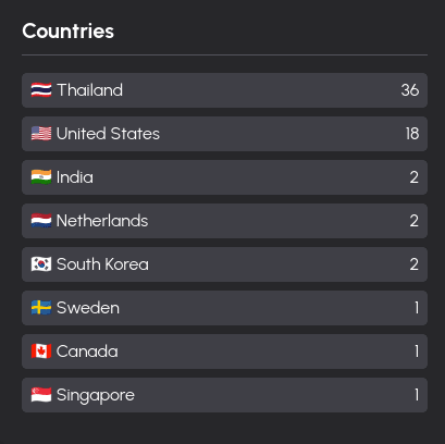 visitor countries